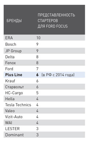 Представленность стартеров Plus Line на вторичном рынке автозапчастей, %%