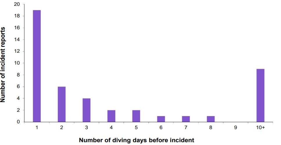 Количество дней дайвинга до несчастного случая.  Больше всего инцидентов происходят в первый день погружений. 