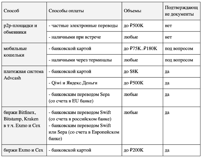 Сравнение способов покупки криптовалют