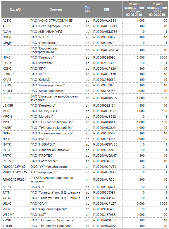 Скриншот с сайта Московской биржи https://www.moex.com/n24501