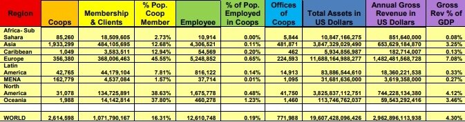 Совокупная доля всех мировых кооперативов и краткая информация о них