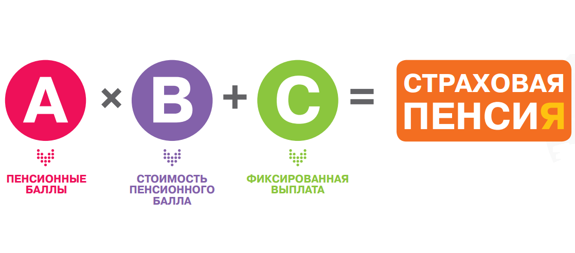Формула расчета пенсии