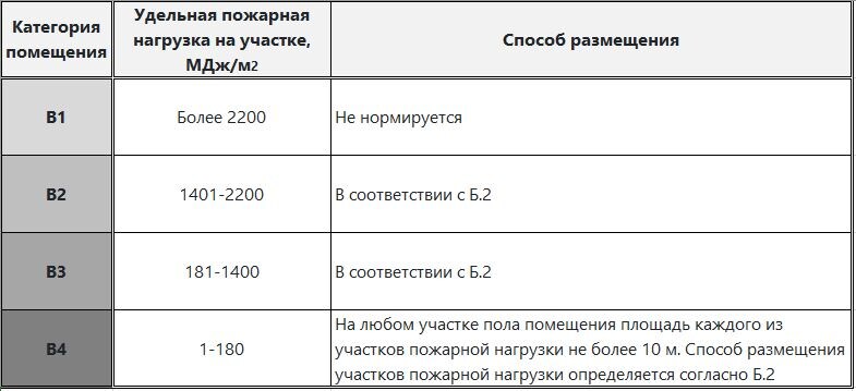 Таблица Б.1 - Удельная пожарная нагрузка и способы размещения для категорий В1-В4
