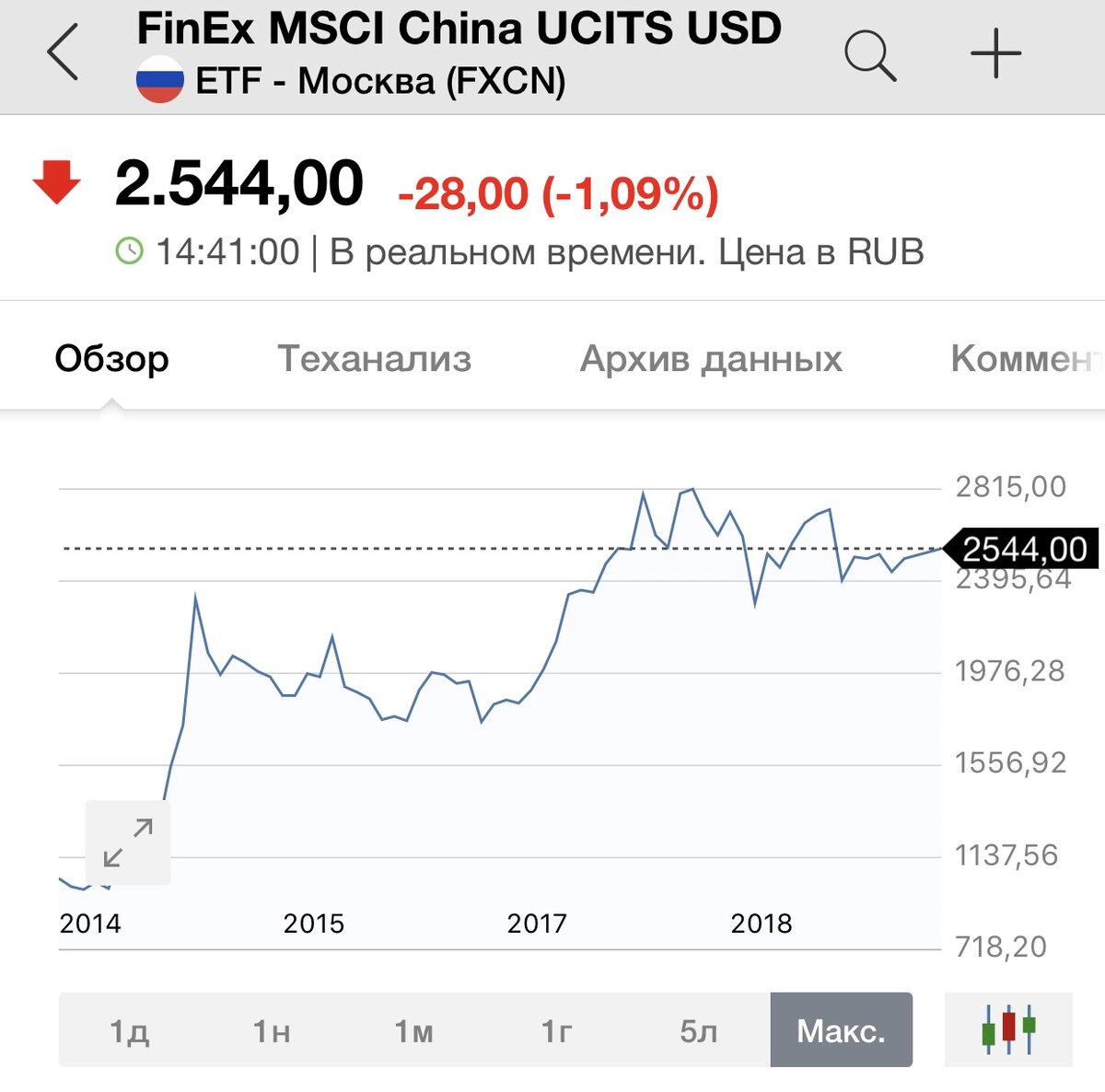 Изменение стоимости ETF FXCN с 2014 года