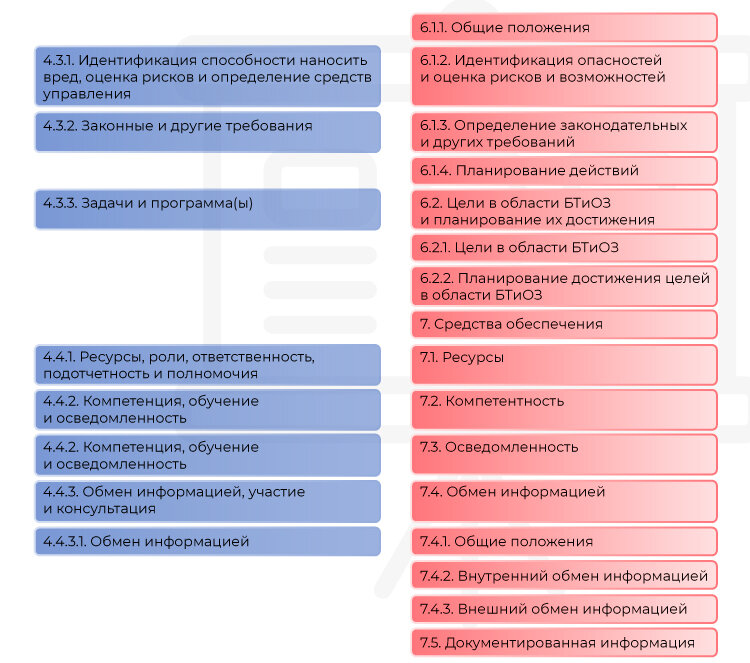 Iso 2018. Структура стандарта ИСО 45001. Структура стандарта ISO 45001. Документированная информация по ISO 45001. OHSAS 18001:2007 (ISO 45001).