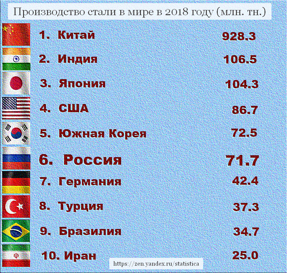 Производство стали в 2018 году. Топ-10. (млн. тонн)