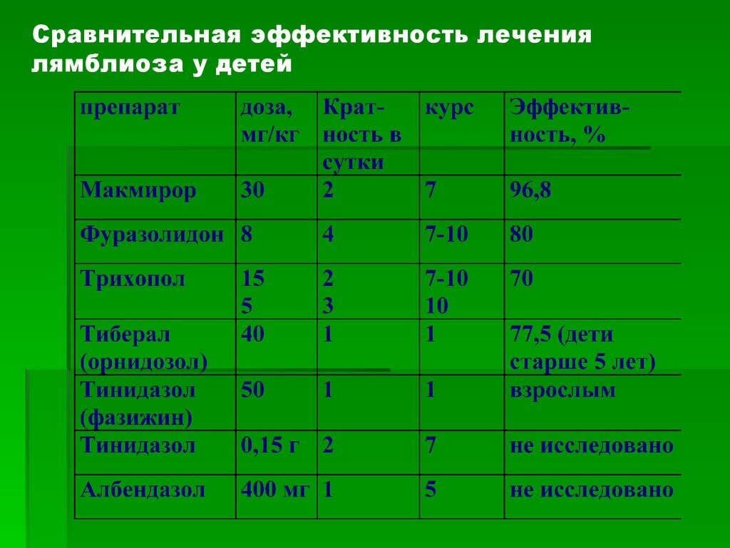 Лямблиоз у детей: как распознать и вылечить