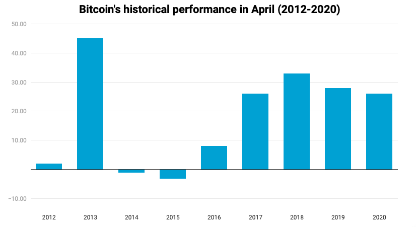 Производительность биткоина в апреле по годам. Источник: Skew