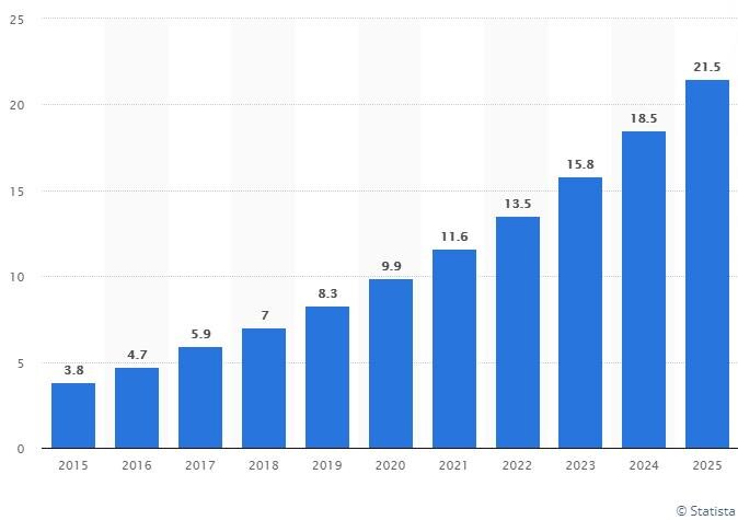 Эволюция подключенных к Интернету вещей устройств от аналитического центра Statista 2015-2025