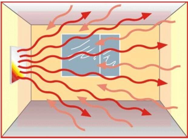 Волна тепла. Система отопления из инфракрасных излучателей. Инфракрасное отопление помещения. Обогрев помещений инфракрасным излучением. Тепловые волны.