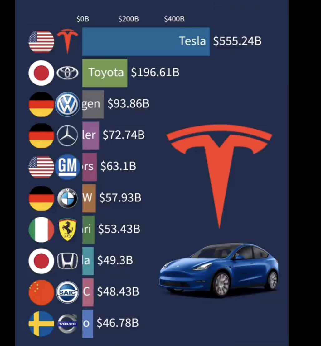 Феномен Tesla. Почему эта компания стоит больше, чем вся автомобильная  промышленность? Объясняю простыми словами. | Бесконечный Серый | Дзен