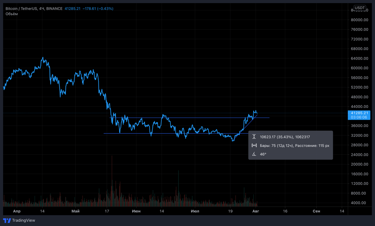Цена за 7 дней выросла на 35%