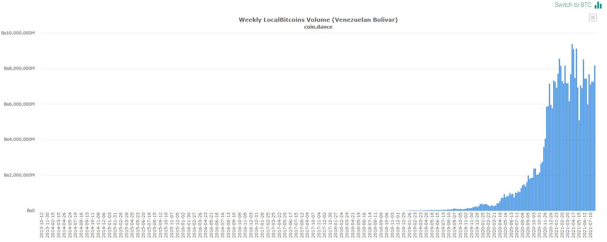 Объемы покупок bitcoin за национальную валюту Венесуэлы. Источник: LocalBitcoins
