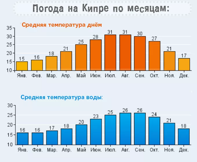 Какая сегодня температура моря в. Среднемесячная температура на Кипре по месяцам. Кипр климат по месяцам. Среднегодовая температура на Кипре. Средняя температура на Кипре по месяцам.