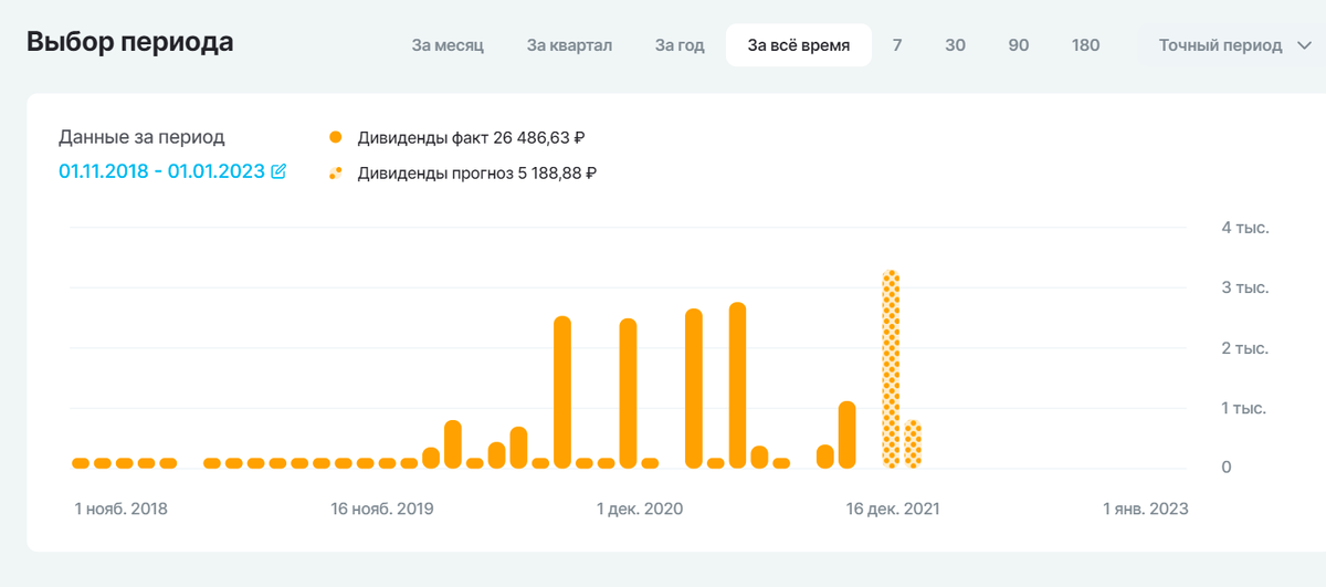 График прихода дивидендов с обновленной версии личного кабинета. Можно отследить, что с каждым годом сумма становится все больше. Понимаю, что пока дивидендная доходность смешная, но предыдущие три года я за ней и не гнался