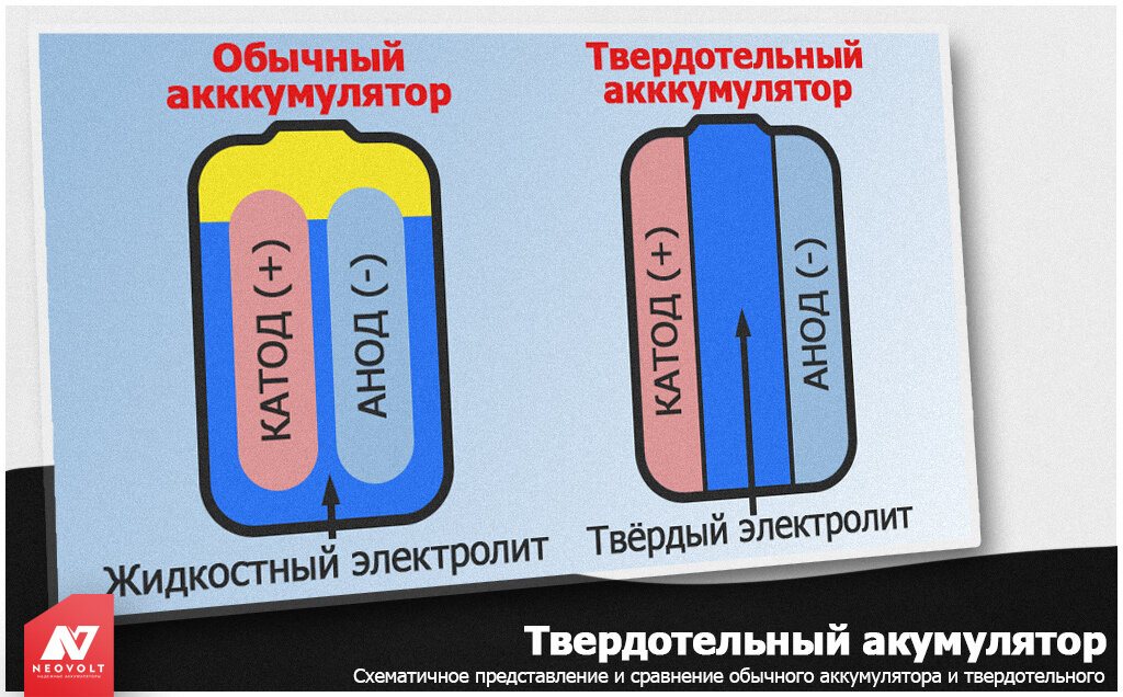 Схематичное представление разницы обычной и твердотельной ячейки.