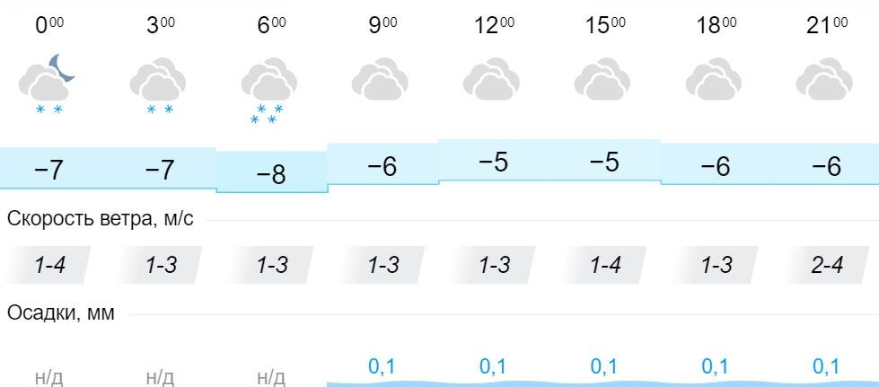 погода в омске на сегодня. погода в омске на неделю. какая погода в омске 7 декабря. погода в омске. погода в омске на 10 дней.