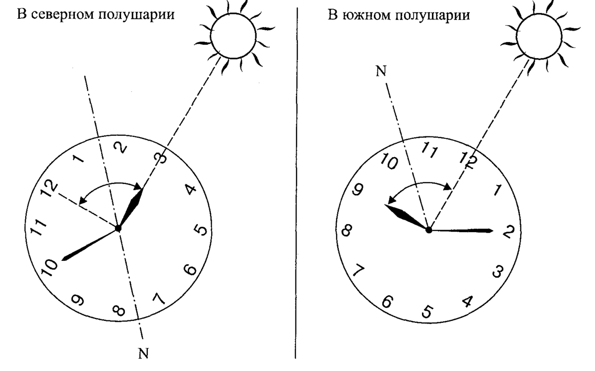 Как определить без часов. Как по часам определить стороны света. Определение сторон света по часам и солнцу. Определить стороны света по часам и солнцу. Порядок определения сторон горизонта по солнцу и часам.
