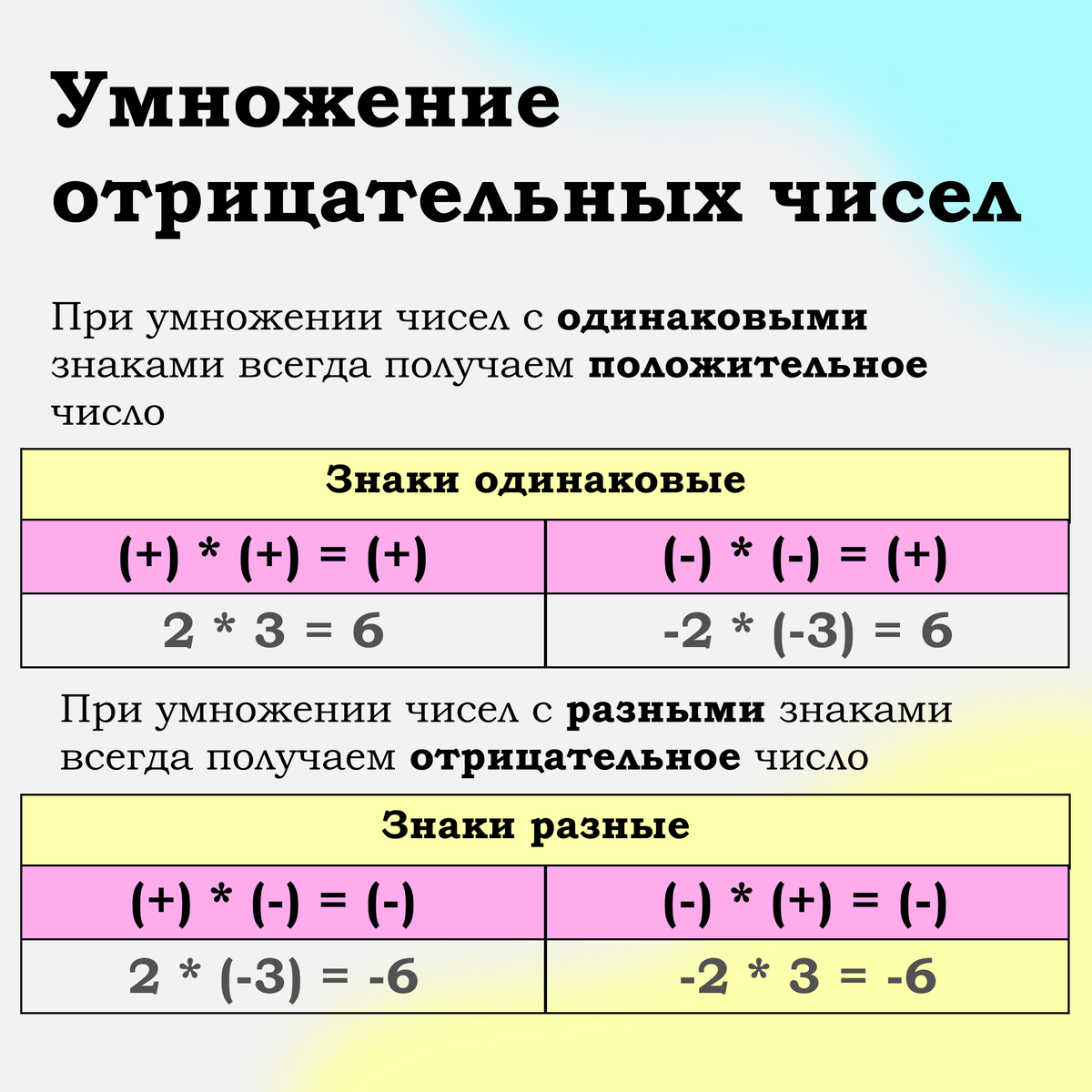 Умножение отрицательных чисел 6 класс тренажер