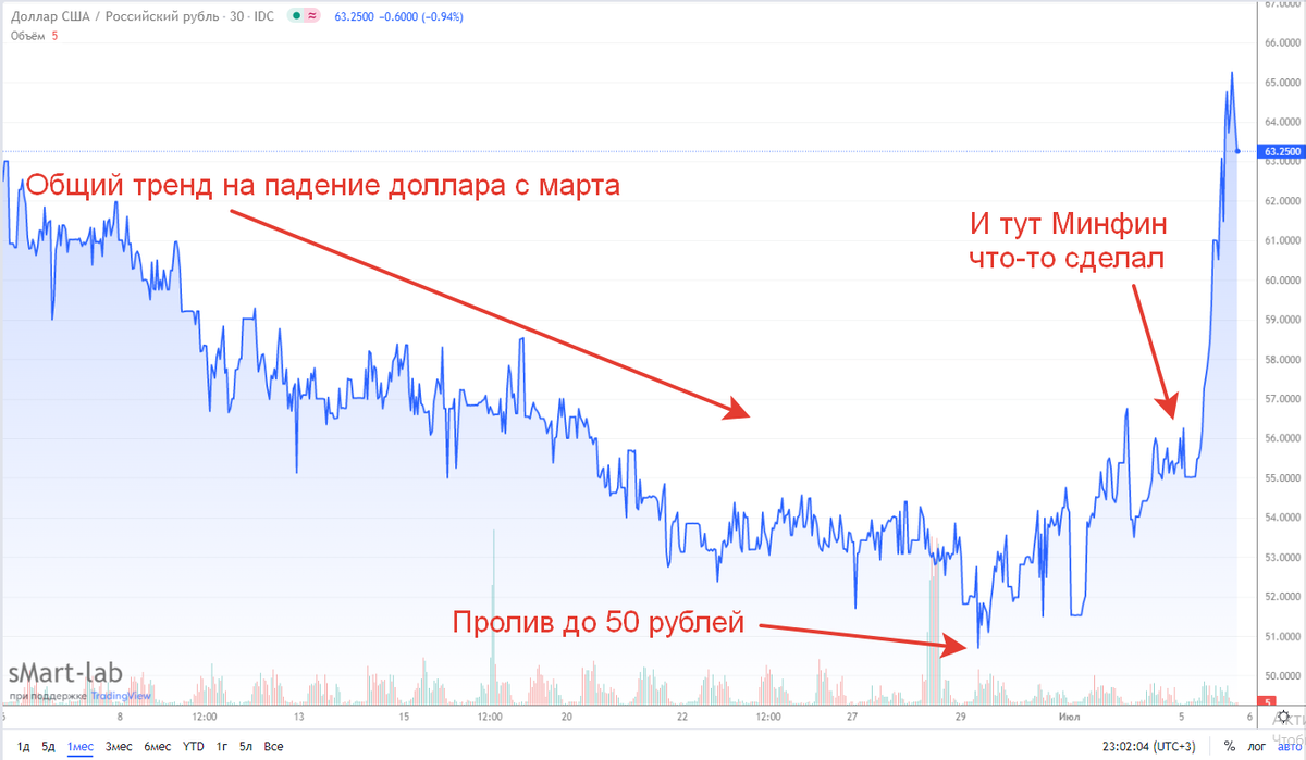 Курс валют диаграмма за месяц