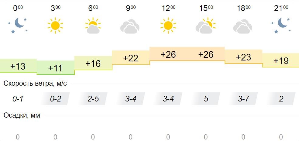 Прогноз погоды на 14 дней в омске. Погода на сегодня. Погода Киров. Погода в Нестеровской. Погода Владивосток.