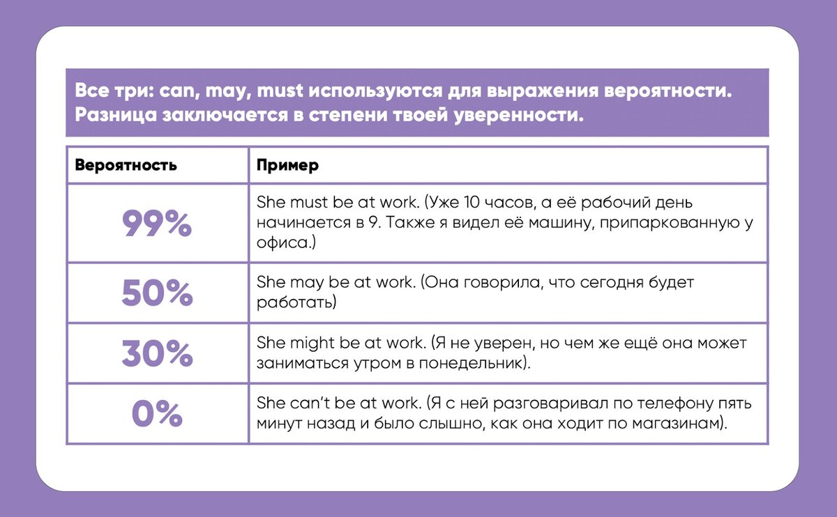 Разница между модальными глаголами | LinguaZen | Дзен