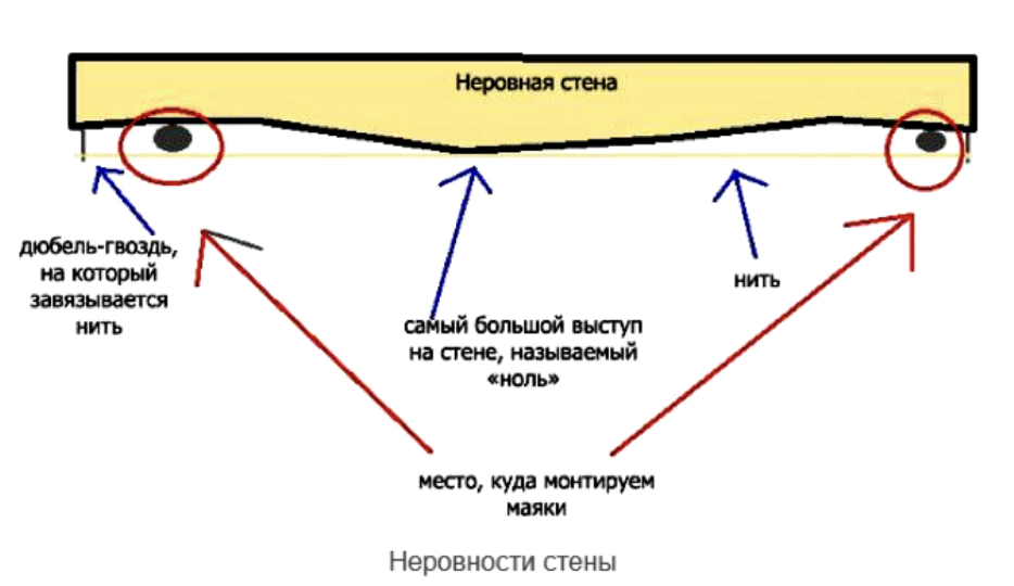 Выровнять мебель по уровню