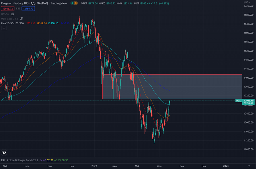 График индекса цен на акции 500 крупнейших мировых компаний из различных отраслей.