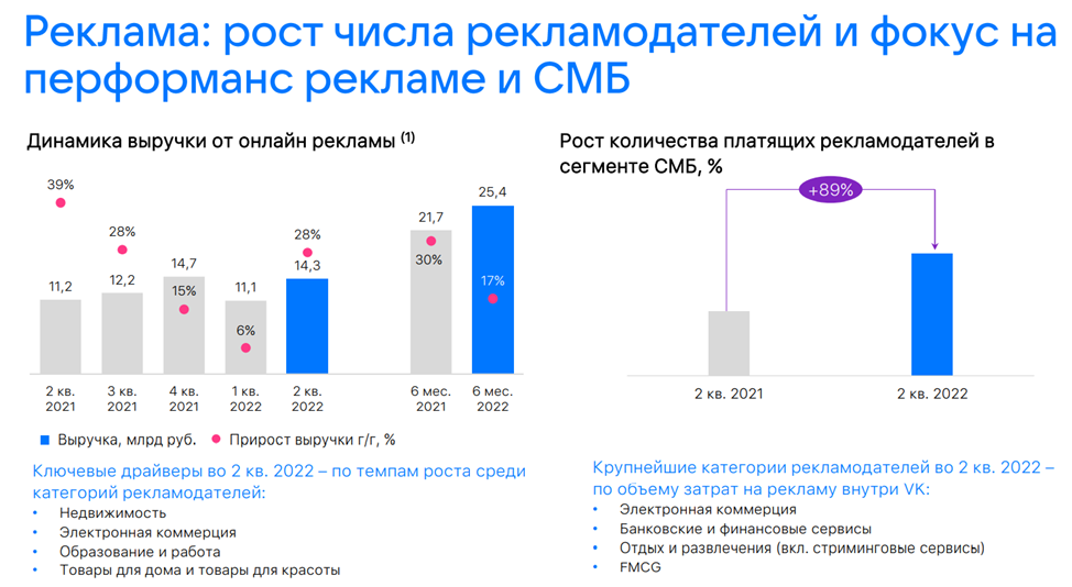 Стоит ли брать акции. Статистика роста. Анализ статистики возраста аудитории ВК 2022. Аудитория по возрасту ВКОНТАКТЕ 2022. Аудитория ВКОНТАКТЕ 2022.