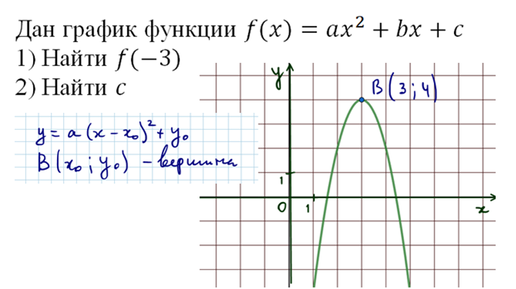 График функции вершина