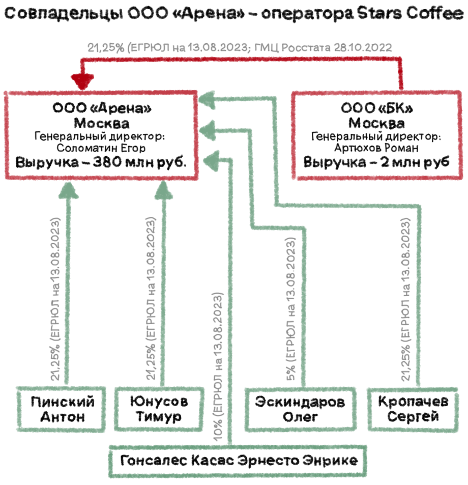 У российского Starbucks сменился чеченский акционер | Октагон.Медиа | Дзен
