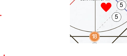 5 - вход в канал, 5 - идеальный партнер, 18 - выход из канала отношений