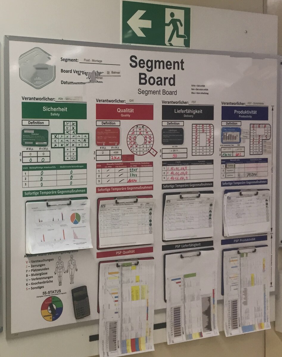 Рис. 2 Пример доски сегмента / производственного участка, объединяющего показатели нескольких рабочих ячеек