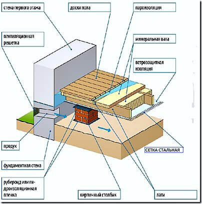 Каким должно быть устройство водяного теплого пола в деревянном доме