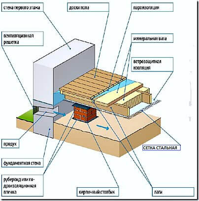 Пол на лагах: устройство пола на лагах в квартире и домах, пошаговый процесс монтажа своими руками