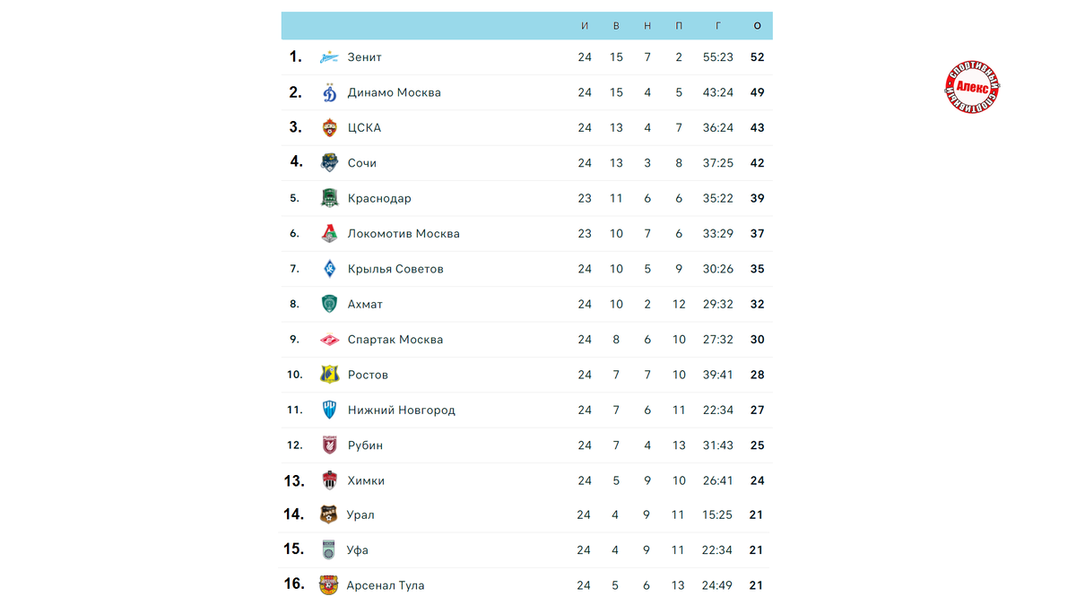 Что с Рубином? Чемпионат России по футболу (РПЛ). 24 тур. Результаты,  таблица, расписание. | Алекс Спортивный * Футбол | Дзен