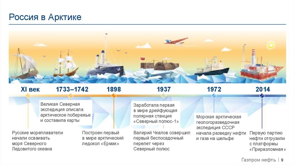 Проекты рф в арктике