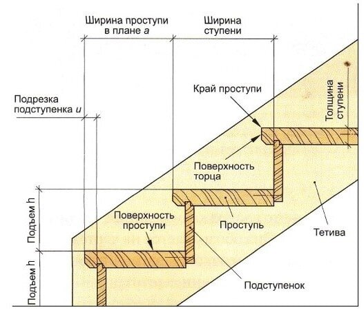 Особенности лестниц