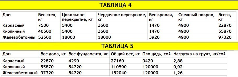 Таблица веса в домашних условиях