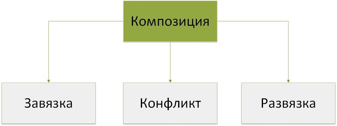 Составляющие сюжета