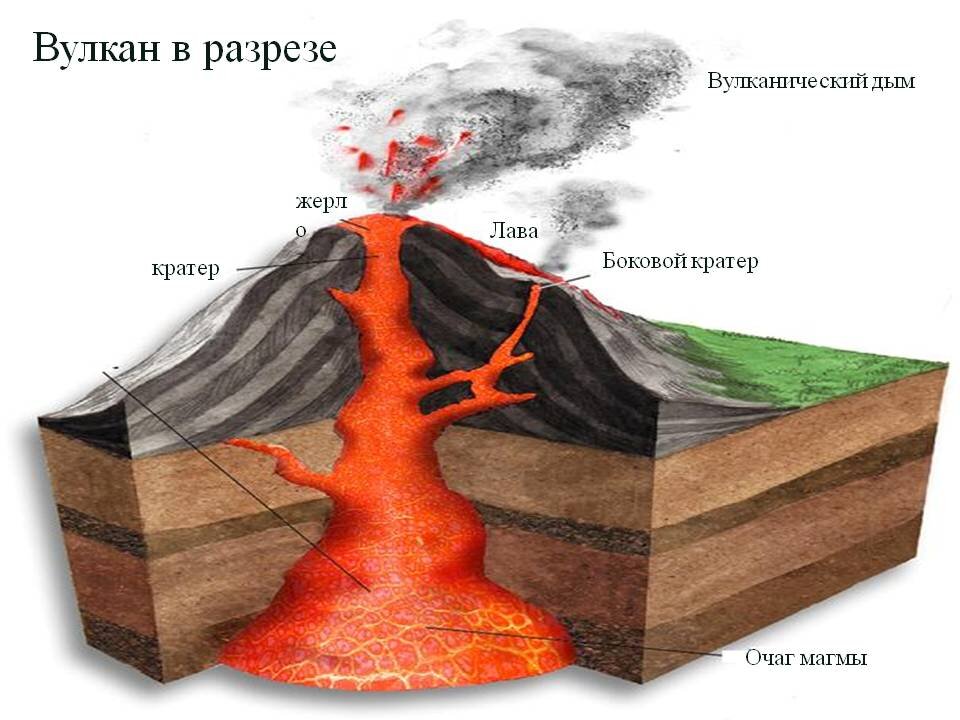 Вулкан в разрезе рисунок