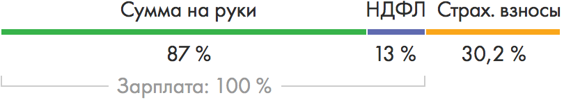 Формула расчета НДФЛ. Формула НДФЛ С зарплаты. Формула расчета НДФЛ от суммы. Формула НДФЛ 13.