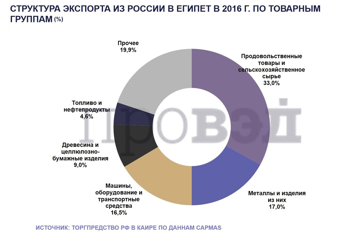 Какие товары экспортирует россия. Структура экспорта Египта. Экспорт и импорт Египта. Экспорт России в Египет. Экспорт Египта таблица.