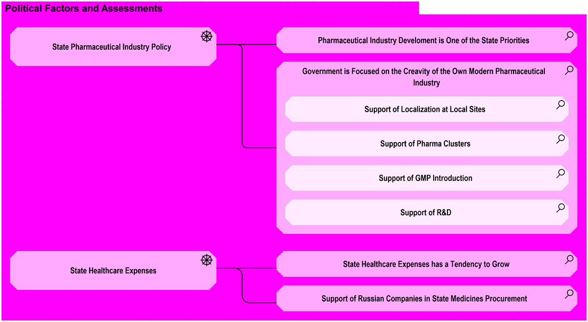 Figure 2. PESTEL Analysis – Political 