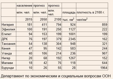 Численность страны нигерия