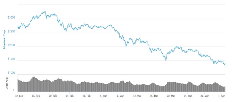 Рис. 1 Динамика капитализации криптовалют Источник: по данным Сoinmarketcap