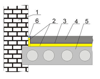 Рис.1. Для защиты в доме помещений, расположенных под перекрытием, от ударного шума, на перекрытии устраивают плавающий пол: 1 - стена; 2 - упругий слой звукоизоляции; 3 - влагоизоляция; 4 - бетонная стяжка; 5 - железобетонное перекрытие; 6 - герметик
