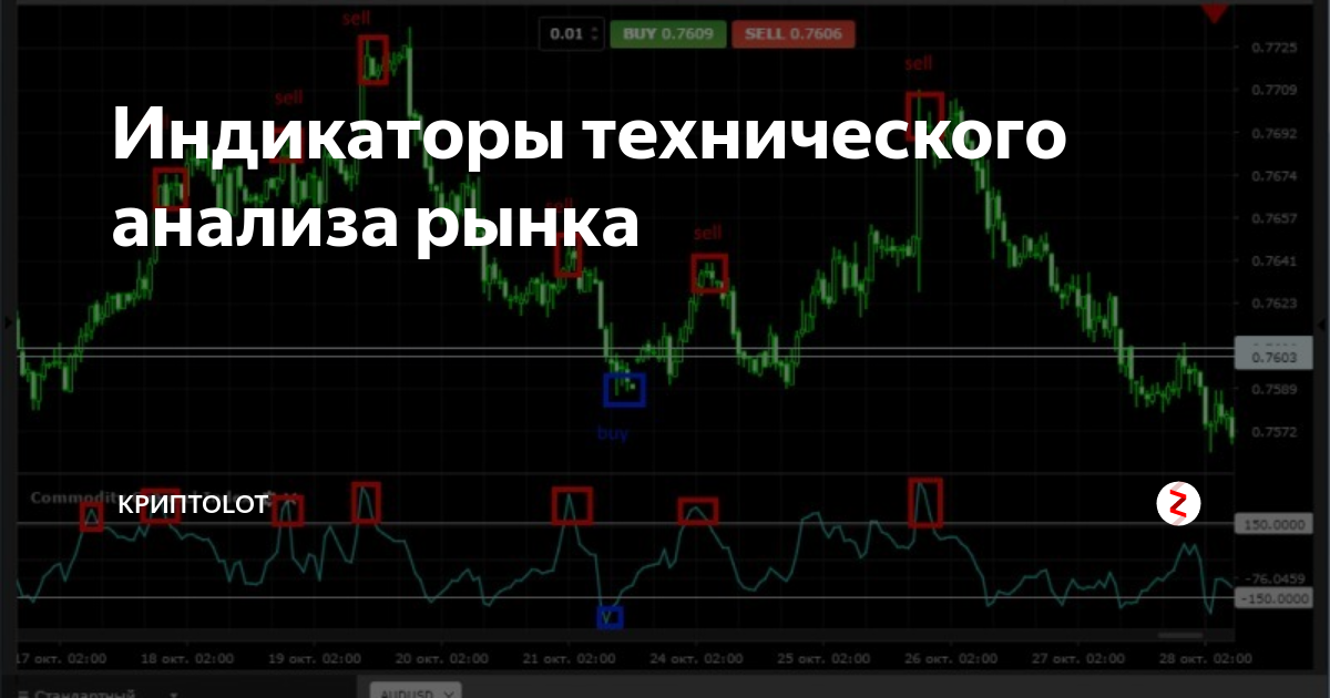 Индикатор анализ рынка. Индикаторы технического анализа. Технические индикаторы фондового рынка.