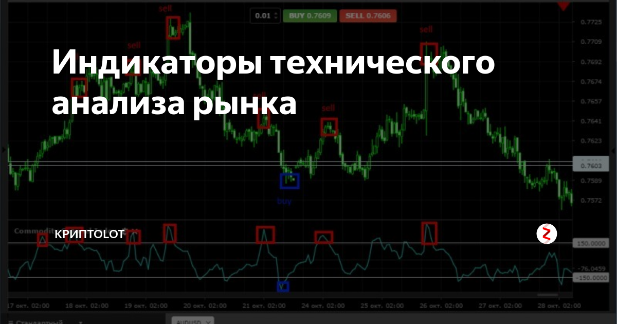 Индикаторный анализ. Индикаторы технического анализа. Осцилляторы в техническом анализе. Индикаторы технического анализа форекс. Индикаторный технический анализ.