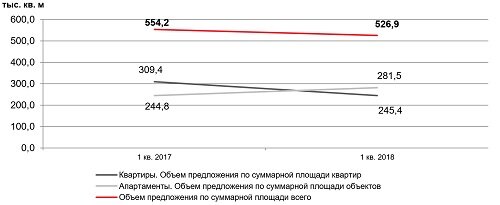 
Динамика объема предложения на первичном рынке жилья, тыс. кв. м
ЦАО г. Москва